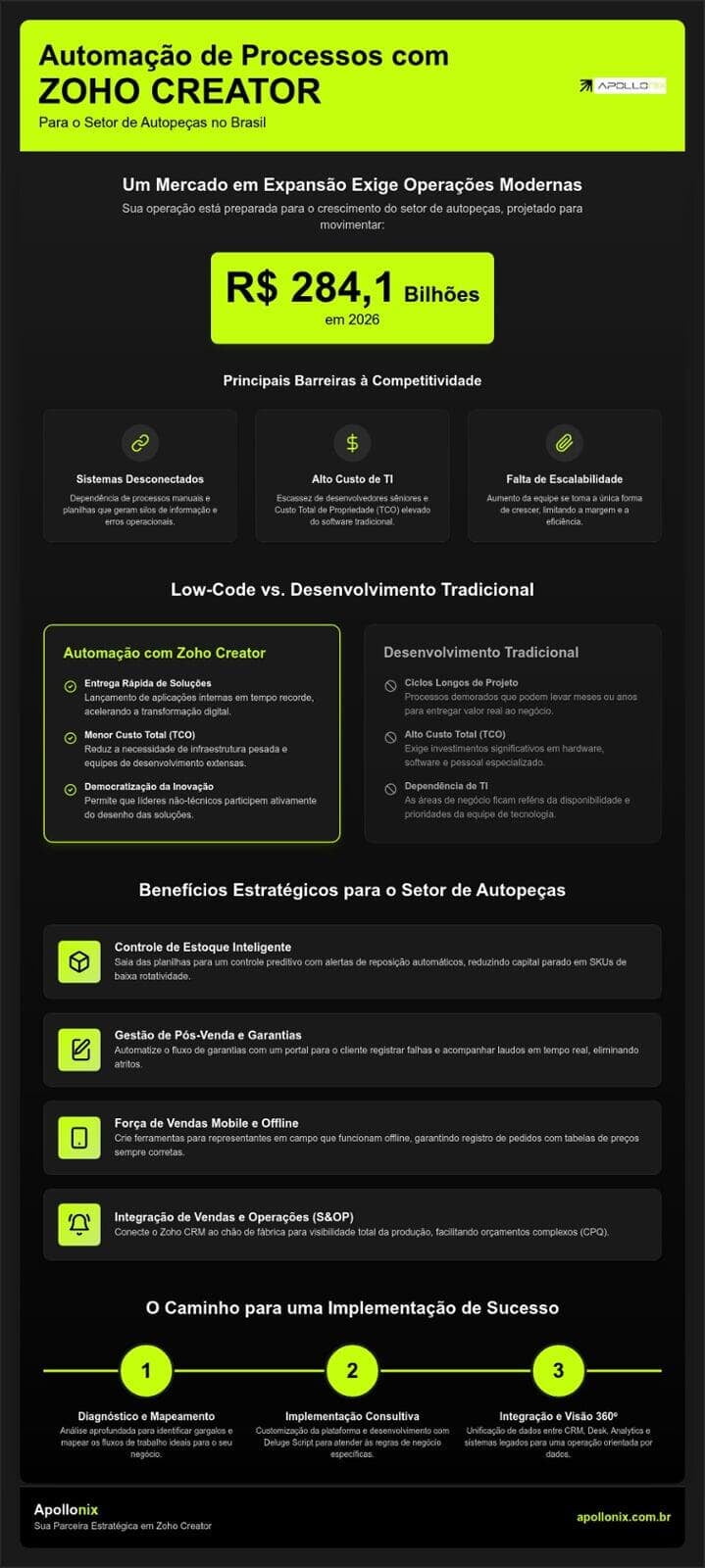 Automação de Processos com Zoho Creator