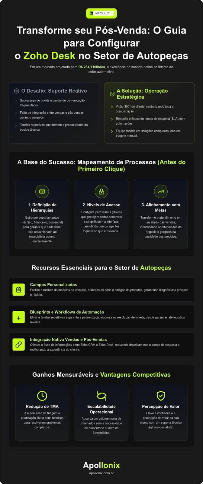 Transforme seu Pós-venda: O Guia para Configurar o Zoho Desk no Setor de Autopeças