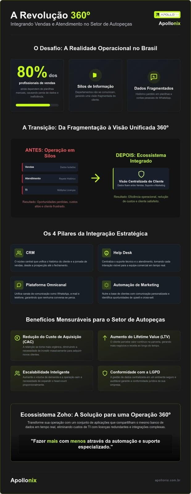 Zoho Creator - Low Code