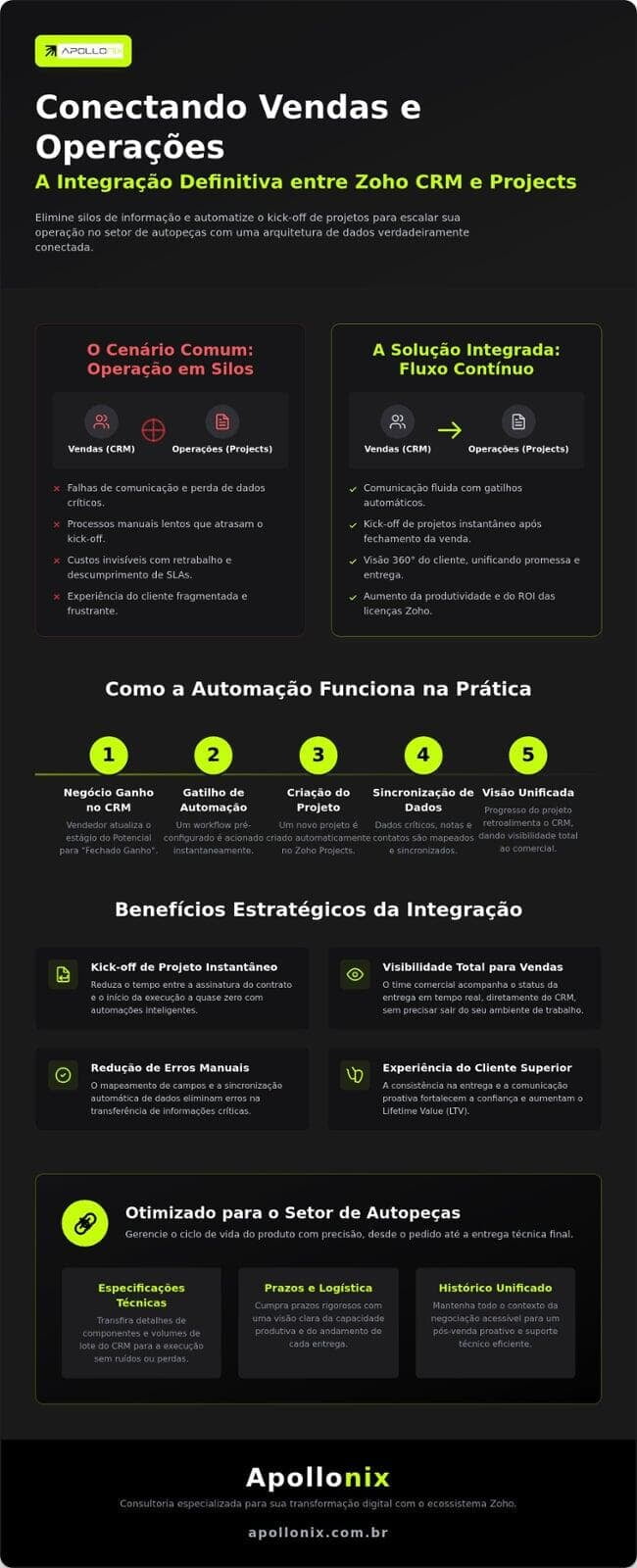 Conectando Vendas e Operações