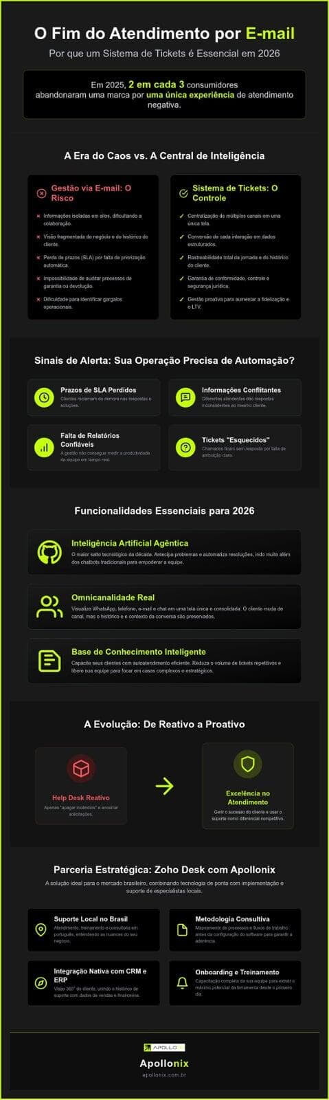 Fim do Atendimento por E-mail